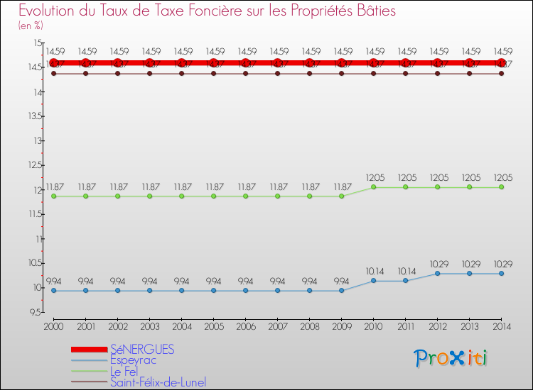 Evolution du taux de la taxe foncière sur le bati pour SéNERGUES et les communes proches de 2000 à 2014 Comparaison des taux de taxe foncière sur le bati pour SéNERGUES et les communes voisines de 2000 à 2014
