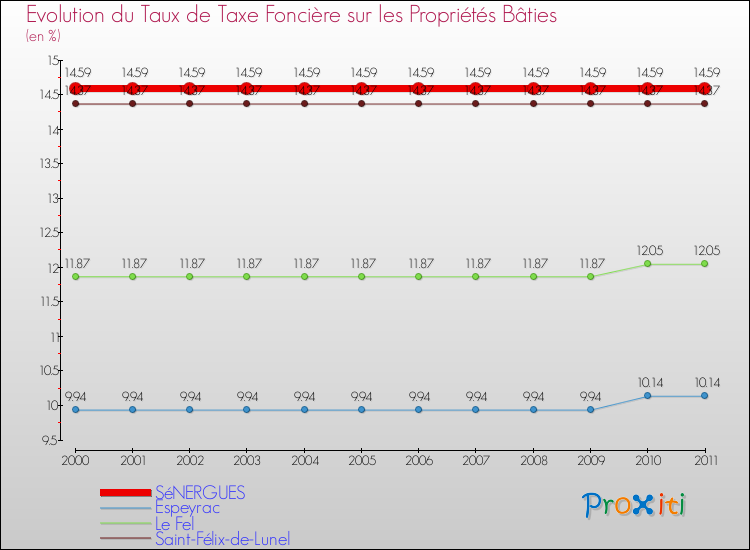 Evolution du taux de la taxe foncière sur le bati pour SéNERGUES et les communes proches Comparaison des taux de taxe foncière sur le bati pour SéNERGUES et les communes voisines