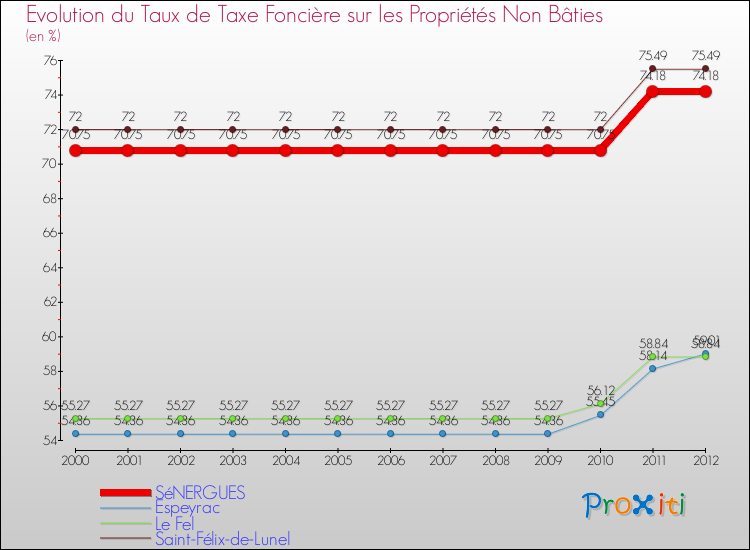 Evolution du taux de la taxe foncière sur les immeubles et terrains non batis pour SéNERGUES et les communes proches de 2000 à 2012 Comparaison des taux de la taxe foncière sur les immeubles et terrains non batis pour SéNERGUES et les communes voisines de 2000 à 2012