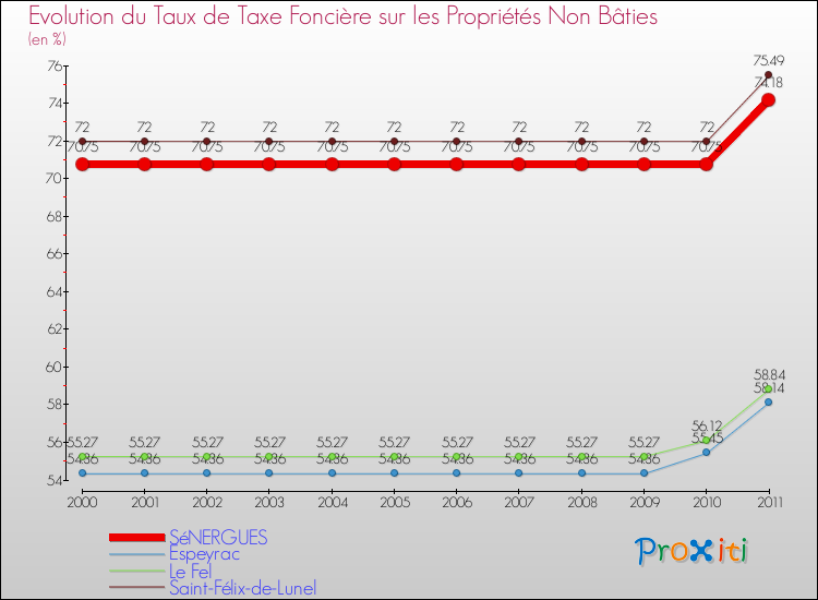 Evolution du taux de la taxe foncière sur les immeubles et terrains non batis pour SéNERGUES et les communes proches Comparaison des taux de la taxe foncière sur les immeubles et terrains non batis pour SéNERGUES et les communes voisines