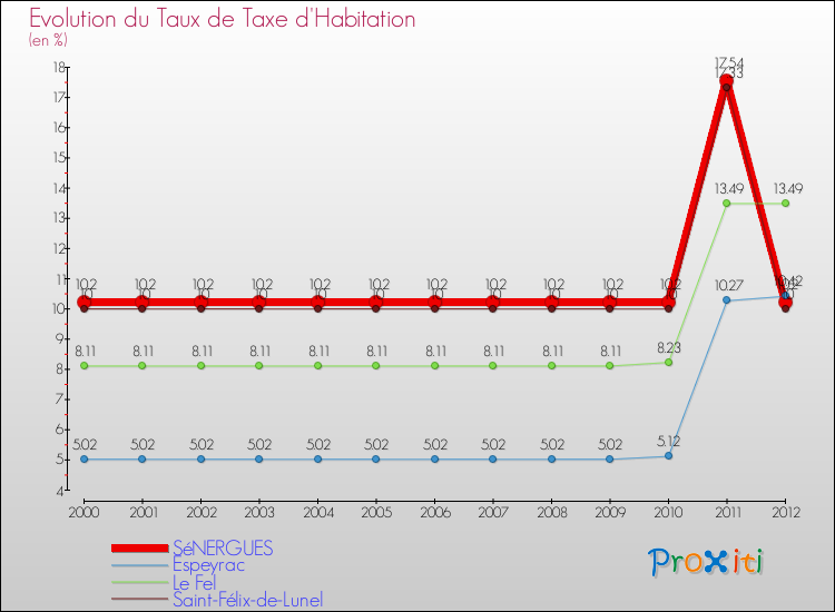Evolution du taux de la taxe d'habitation pour SéNERGUES et les communes proches Comparaison des taux de la taxe d'habitation pour SéNERGUES et les communes voisines