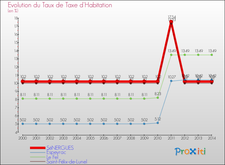 Evolution du taux de la taxe d'habitation pour SéNERGUES et les communes proches de 2000 à 2014 Comparaison des taux de la taxe d'habitation pour SéNERGUES et les communes voisines de 2000 à 2014