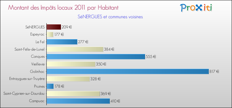 Montant des impôts locaux par Habitant pour SéNERGUES et les communes proches Comparaison des impôts locaux par habitant pour SéNERGUES et les communes voisines