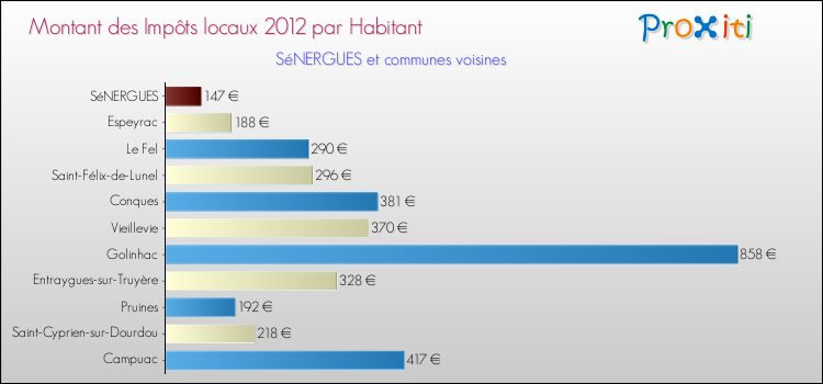 Montant des impôts locaux par Habitant pour SéNERGUES et les communes proches Comparaison des impôts locaux par habitant pour SéNERGUES et les communes voisines