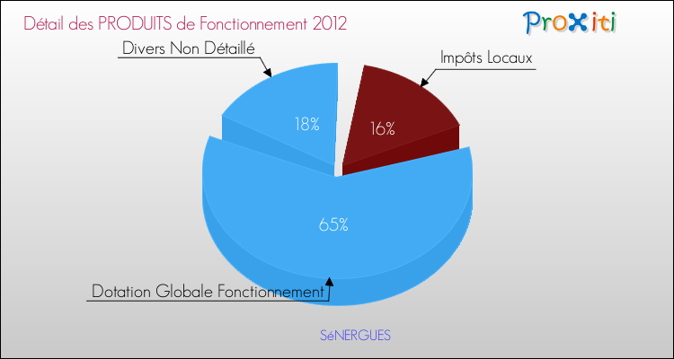 Décomposition du Budget de Fonctionnement 2012 de la commune de SéNERGUES Budget de Fonctionnement 2012 pour la commune de SéNERGUES