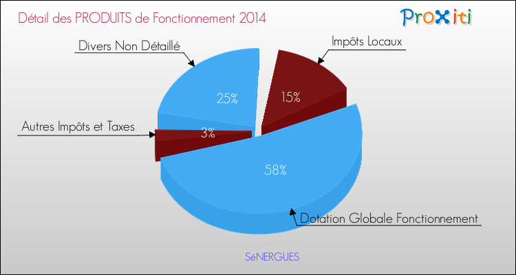 Décomposition du Budget de Fonctionnement 2014 de la commune de SéNERGUES Budget de Fonctionnement 2014 pour la commune de SéNERGUES