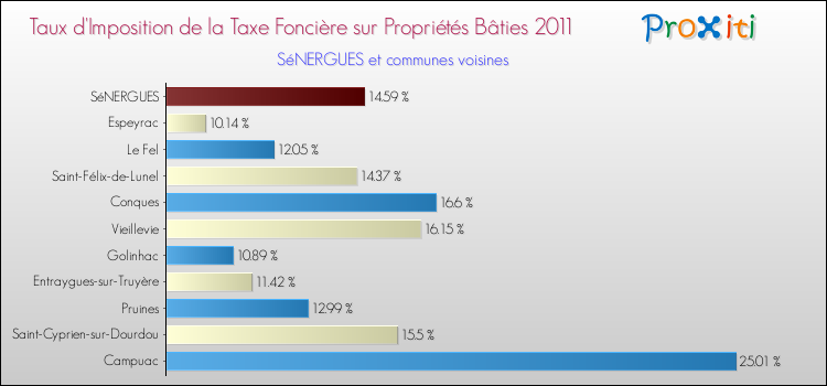 Taux d'imposition de la taxe foncière sur le bati 2011 pour SéNERGUES et les communes proches Comparaison des taux d'imposition de la taxe foncière sur le bati 2011 pour SéNERGUES et les communes voisines