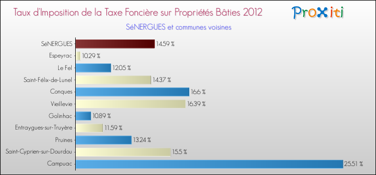 Taux d'imposition de la taxe foncière sur le bati 2012 pour SéNERGUES et les communes proches Comparaison des taux d'imposition de la taxe foncière sur le bati 2012 pour SéNERGUES et les communes voisines