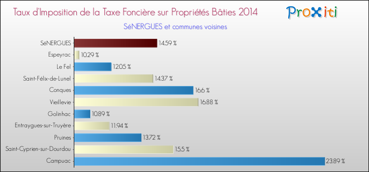 Taux d'imposition de la taxe foncière sur le bati 2014 pour SéNERGUES et les communes proches Comparaison des taux d'imposition de la taxe foncière sur le bati 2014 pour SéNERGUES et les communes voisines