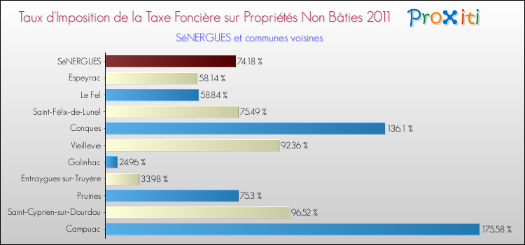 Taux d'imposition de la taxe foncière sur les immeubles et terrains non batis 2011 pour SéNERGUES et les communes proches Comparaison des taux d'imposition de la taxe foncière sur les immeubles et terrains non batis 2011 pour SéNERGUES et les communes voisines