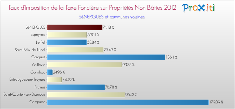 Taux d'imposition de la taxe foncière sur les immeubles et terrains non batis 2012 pour SéNERGUES et les communes proches Comparaison des taux d'imposition de la taxe foncière sur les immeubles et terrains non batis 2012 pour SéNERGUES et les communes voisines