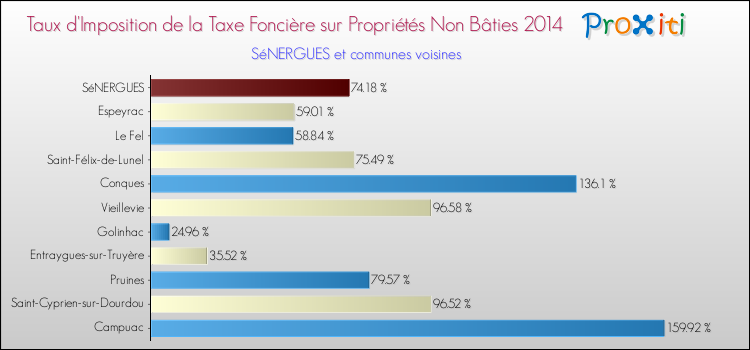 Taux d'imposition de la taxe foncière sur les immeubles et terrains non batis 2014 pour SéNERGUES et les communes proches Comparaison des taux d'imposition de la taxe foncière sur les immeubles et terrains non batis 2014 pour SéNERGUES et les communes voisines
