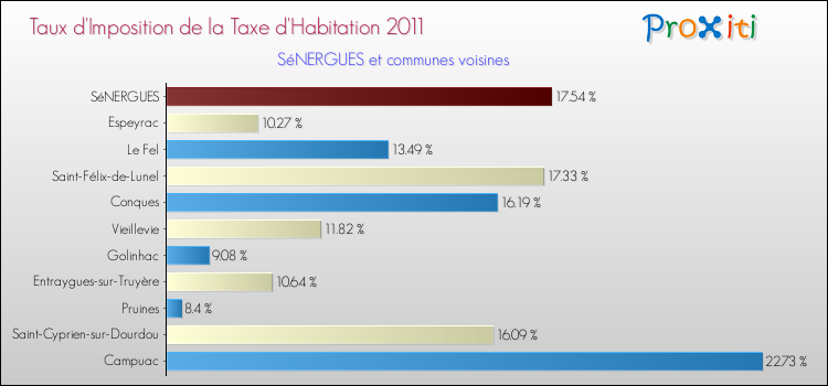 Taux d'imposition de la taxe d'habitation 2011 pour SéNERGUES et les communes proches Comparaison des taux d'imposition de la taxe d'habitation 2011 pour SéNERGUES et les communes voisines