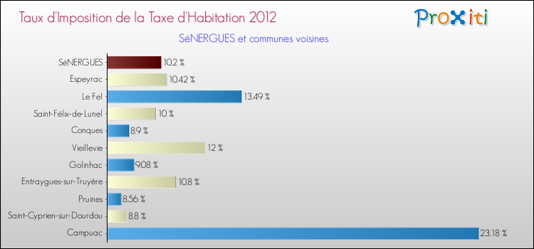 Taux d'imposition de la taxe d'habitation 2012 pour SéNERGUES et les communes proches Comparaison des taux d'imposition de la taxe d'habitation 2012 pour SéNERGUES et les communes voisines