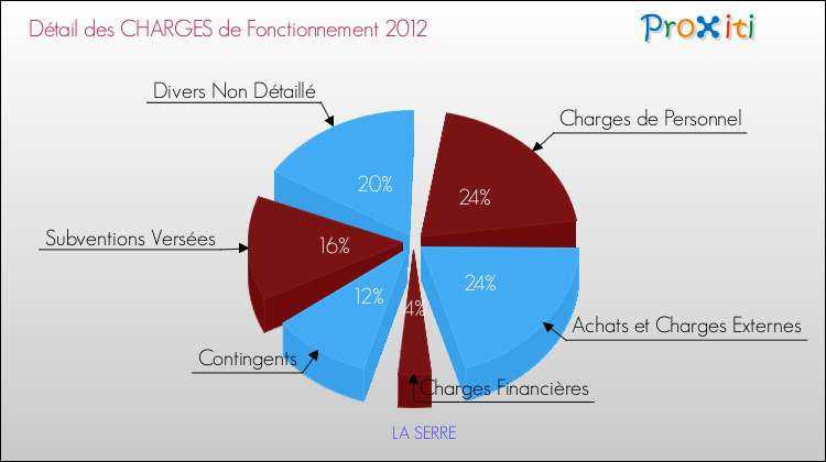 Décomposition des Charges de Fonctionnement 2012 de la commune de LA SERRE Charges de Fonctionnement 2012 pour la commune de LA SERRE