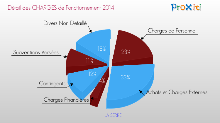 Décomposition des Charges de Fonctionnement 2014 de la commune de LA SERRE Charges de Fonctionnement 2014 pour la commune de LA SERRE