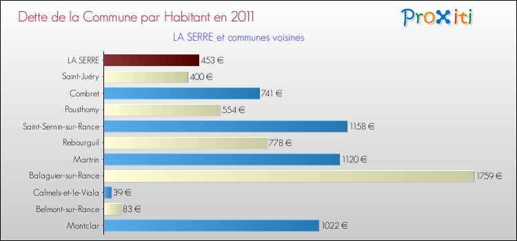 Dette par habitant de la commune en 2011 pour LA SERRE et les communes proches Comparaison de la dette par habitant de la commune en 2011 pour LA SERRE et les communes voisines