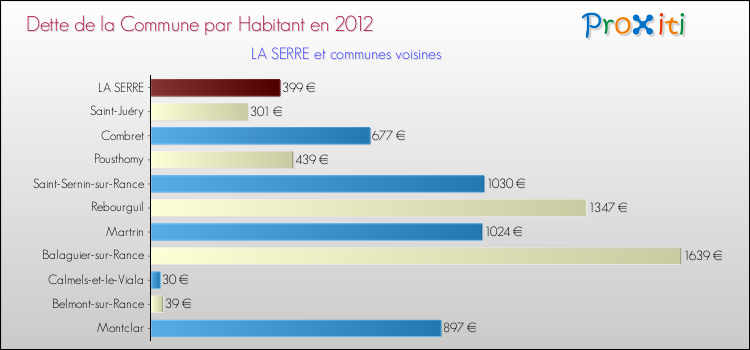 Dette par habitant de la commune en 2012 pour LA SERRE et les communes proches Comparaison de la dette par habitant de la commune en 2012 pour LA SERRE et les communes voisines
