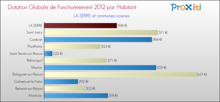 Montant des dotations globales de fonctionnement DGF par Habitant pour LA SERRE et les communes proches Comparaison des des dotations globales de fonctionnement DGF par habitant pour LA SERRE et les communes voisines