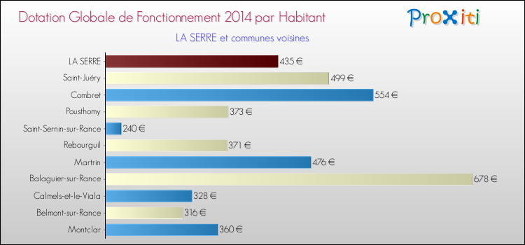 Montant des dotations globales de fonctionnement DGF par Habitant pour LA SERRE et les communes proches en 2014. Comparaison des des dotations globales de fonctionnement DGF par habitant pour LA SERRE et les communes voisines en 2014.