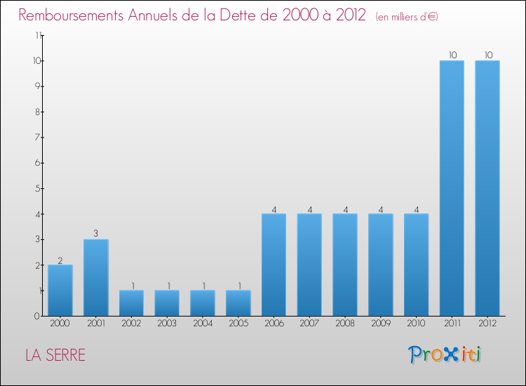 Evolution de l'annuité de la dette pour la commune de LA SERRE de 2000 à 2012 Annuités de la dette pour LA SERRE de 2000 à 2012