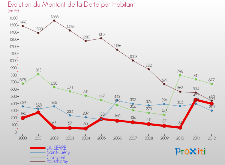 Evolution de la dette par habitant pour la commune de LA SERRE et les communes proches de 2000 à 2012 Comparaison de la dette par habitant pour LA SERRE et les communes voisines de 2000 à 2012