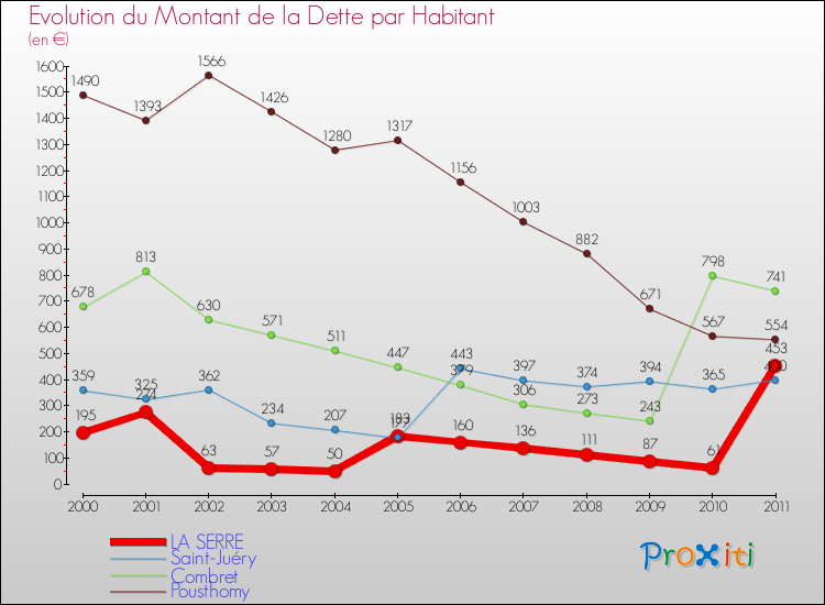 Evolution de la dette par habitant pour la commune de LA SERRE et les communes proches Comparaison de la dette par habitant pour LA SERRE et les communes voisines