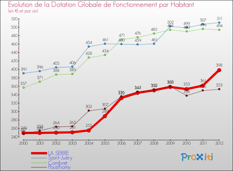 Evolution et montant de la dotation globale de fonctionnement par Habitant pour LA SERRE et les communes proches Comparaison des dotations globales de fonctionnement par habitant pour LA SERRE et les communes voisines