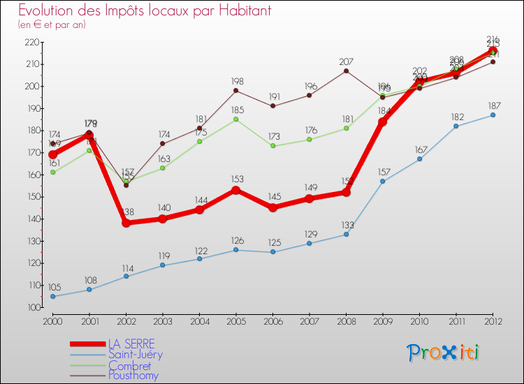Evolution et montant des impôts locaux par Habitant pour LA SERRE et les communes proches Comparaison des impôts locaux par habitant pour LA SERRE et les communes voisines