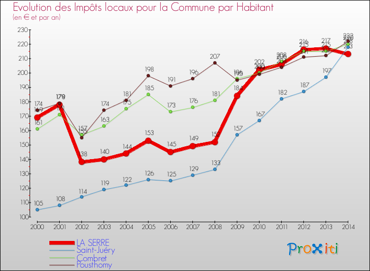 Evolution et montant des impôts locaux par Habitant pour LA SERRE et les communes proches de 2000 à 2014 Comparaison des impôts locaux par habitant pour LA SERRE et les communes voisines de 2000 à 2014