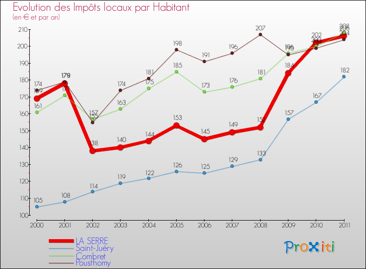 Evolution et montant des impôts locaux par Habitant pour LA SERRE et les communes proches Comparaison des impôts locaux par habitant pour LA SERRE et les communes voisines