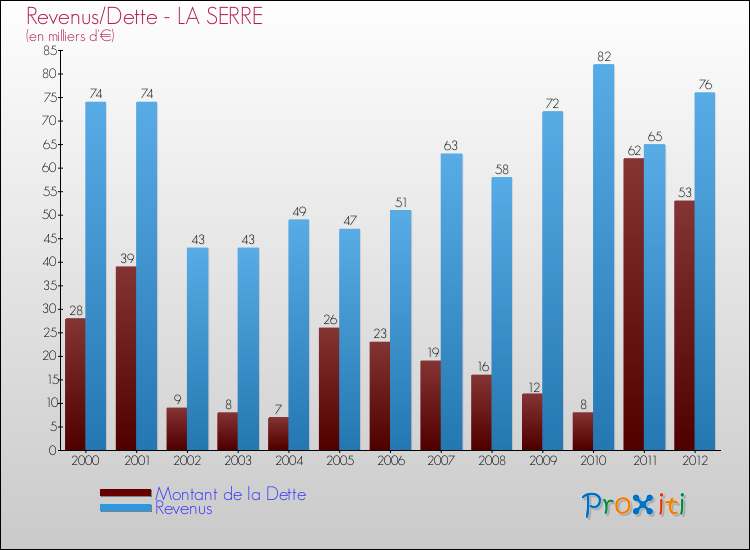 Evolution comparée de la dette et des revenus pour la commune de LA SERRE de 2000 à 2012 Comparaison de la dette et des revenus pour LA SERRE de 2000 à 2012