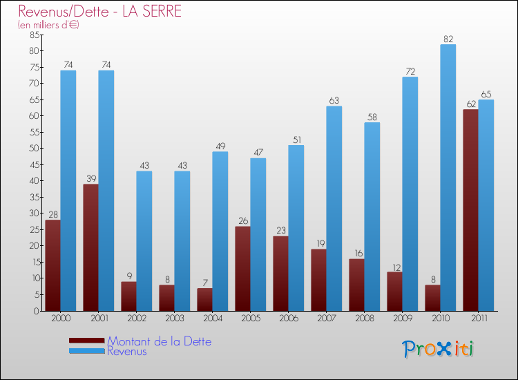 Evolution comparée de la dette et des revenus pour la commune de LA SERRE de 2000 à 2011 Comparaison de la dette et des revenus pour LA SERRE de 2000 à 2011