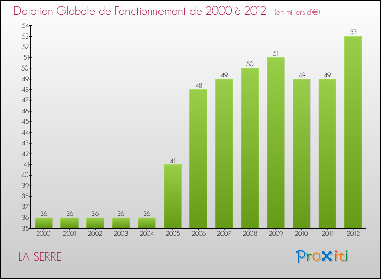 Evolution du montant de la Dotation Globale de Fonctionnement pour la commune de LA SERRE de 2000 à 2012 Evolution du montant de la Dotation Globale de Fonctionnement pour LA SERRE de 2000 à 2012