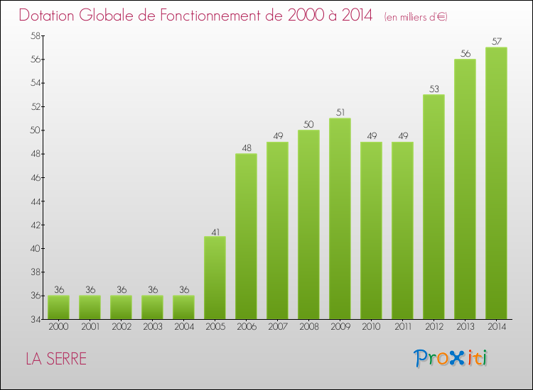 Evolution du montant de la Dotation Globale de Fonctionnement pour la commune de LA SERRE de 2000 à 2014 Evolution du montant de la Dotation Globale de Fonctionnement pour LA SERRE de 2000 à 2014