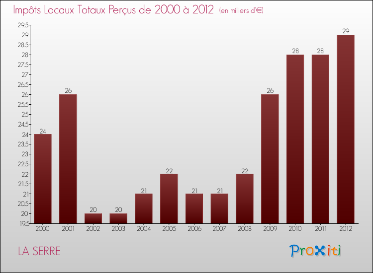 Evolution des Impôts Locaux pour la commune de LA SERRE de 2000 à 2012 Evolution des Impôts Locaux pour LA SERRE de 2000 à 2012