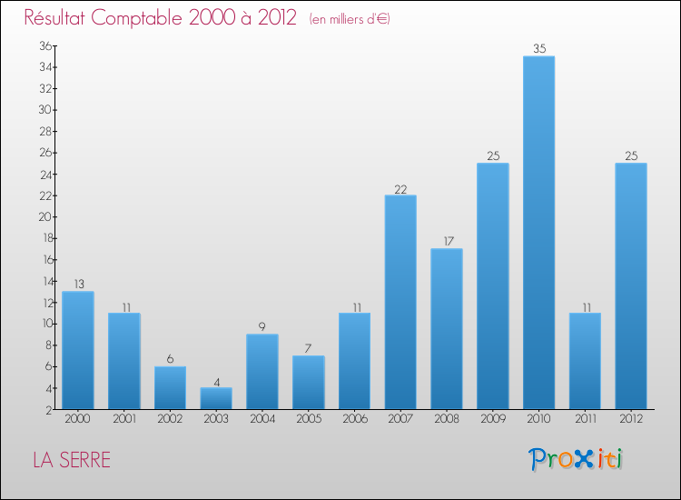 Evolution du résultat comptable pour la commune de LA SERRE de 2000 à 2012 Evolution du résultat comptable pour LA SERRE de 2000 à 2012