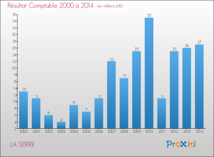 Evolution du résultat comptable pour la commune de LA SERRE de 2000 à 2014 Evolution du résultat comptable pour LA SERRE de 2000 à 2014