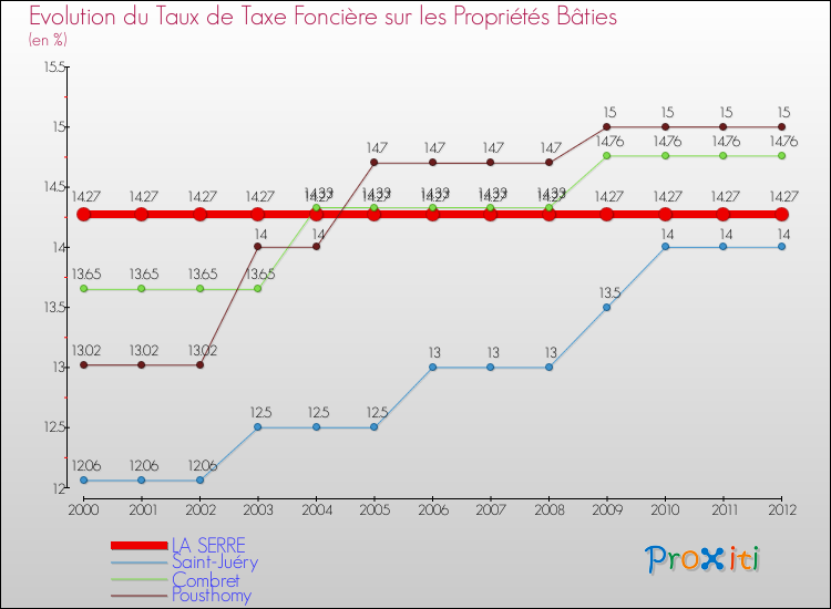 Evolution du taux de la taxe foncière sur le bati pour LA SERRE et les communes proches de 2000 à 2012 Comparaison des taux de taxe foncière sur le bati pour LA SERRE et les communes voisines de 2000 à 2012