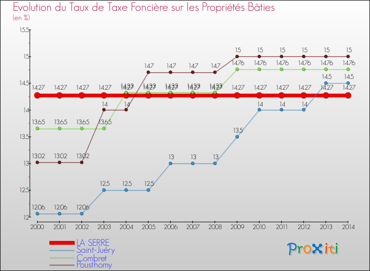 Evolution du taux de la taxe foncière sur le bati pour LA SERRE et les communes proches de 2000 à 2014 Comparaison des taux de taxe foncière sur le bati pour LA SERRE et les communes voisines de 2000 à 2014