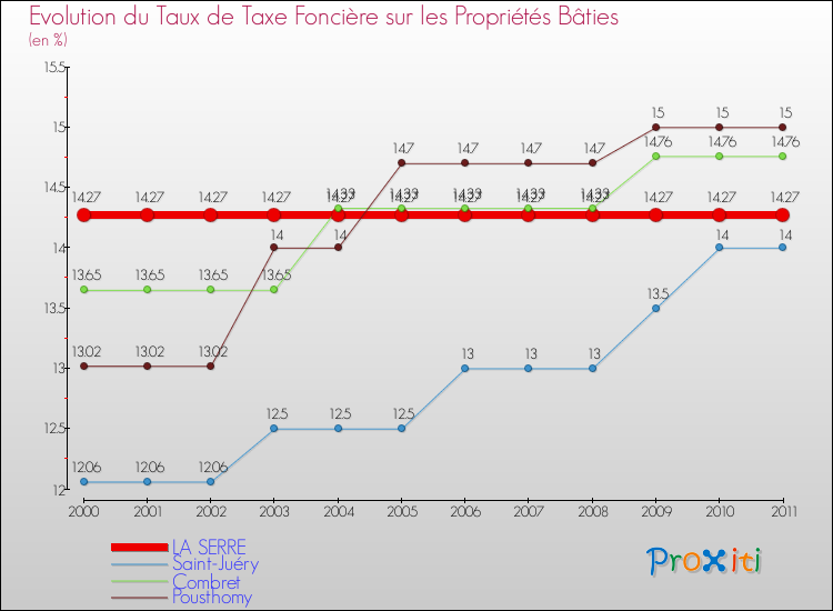 Evolution du taux de la taxe foncière sur le bati pour LA SERRE et les communes proches Comparaison des taux de taxe foncière sur le bati pour LA SERRE et les communes voisines