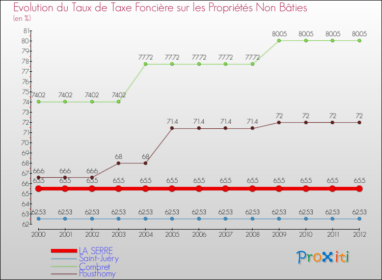 Evolution du taux de la taxe foncière sur les immeubles et terrains non batis pour LA SERRE et les communes proches de 2000 à 2012 Comparaison des taux de la taxe foncière sur les immeubles et terrains non batis pour LA SERRE et les communes voisines de 2000 à 2012