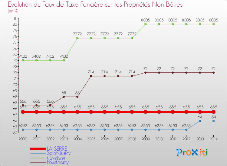 Evolution du taux de la taxe foncière sur les immeubles et terrains non batis pour LA SERRE et les communes proches de 2000 à 2014 Comparaison des taux de la taxe foncière sur les immeubles et terrains non batis pour LA SERRE et les communes voisines de 2000 à 2014