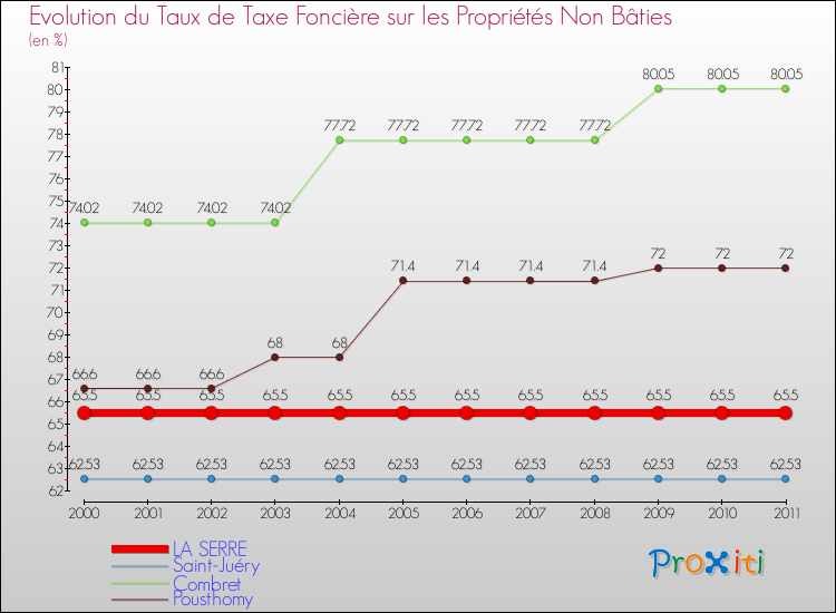 Evolution du taux de la taxe foncière sur les immeubles et terrains non batis pour LA SERRE et les communes proches Comparaison des taux de la taxe foncière sur les immeubles et terrains non batis pour LA SERRE et les communes voisines