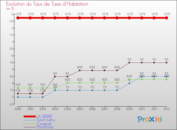 Evolution du taux de la taxe d'habitation pour LA SERRE et les communes proches Comparaison des taux de la taxe d'habitation pour LA SERRE et les communes voisines