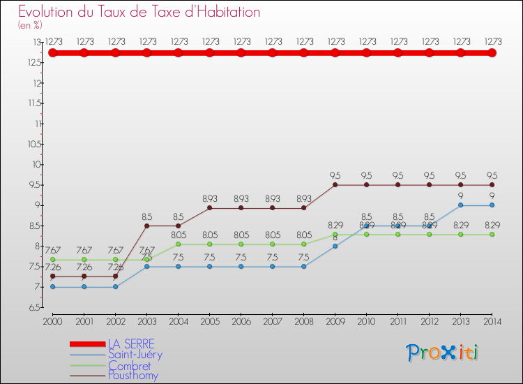 Evolution du taux de la taxe d'habitation pour LA SERRE et les communes proches de 2000 à 2014 Comparaison des taux de la taxe d'habitation pour LA SERRE et les communes voisines de 2000 à 2014