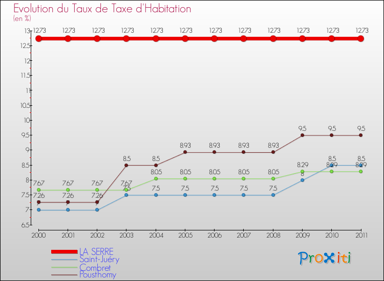 Evolution du taux de la taxe d'habitation pour LA SERRE et les communes proches Comparaison des taux de la taxe d'habitation pour LA SERRE et les communes voisines