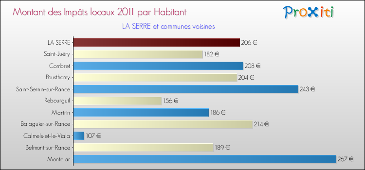 Montant des impôts locaux par Habitant pour LA SERRE et les communes proches Comparaison des impôts locaux par habitant pour LA SERRE et les communes voisines