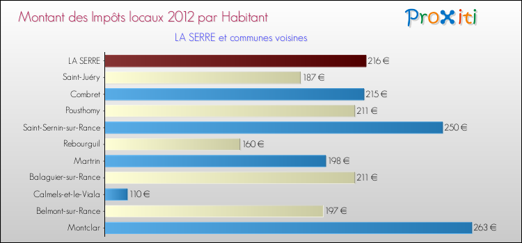 Montant des impôts locaux par Habitant pour LA SERRE et les communes proches Comparaison des impôts locaux par habitant pour LA SERRE et les communes voisines