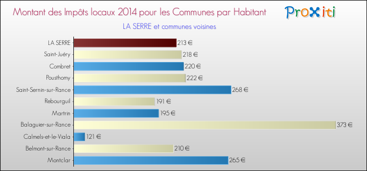 Montant des impôts locaux par Habitant pour LA SERRE et les communes proches en 2014 Comparaison des impôts locaux par habitant pour LA SERRE et les communes voisines en 2014